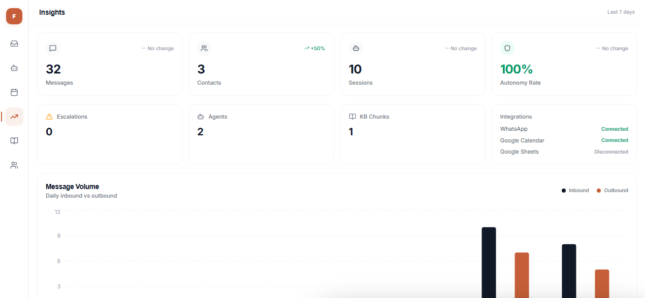Flowcore analytics dashboard showing messages, contacts, automation rate, and integration status